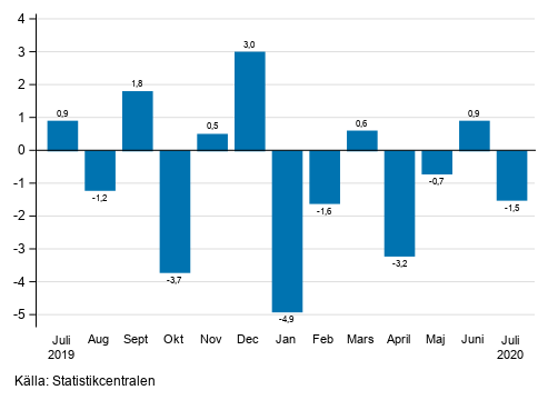Figurbilaga 1. Förändring av den säsongrensade omsättningen inom industrin (BCD) från föregående månad, % (TOL 2008)