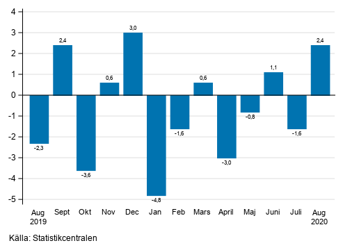 Figurbilaga 1. Förändring av den säsongrensade omsättningen inom industrin (BCD) från föregående månad, % (TOL 2008)