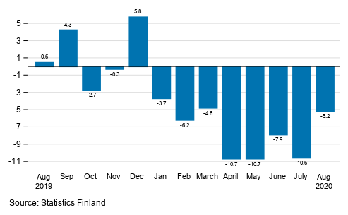 Annual change in working day adjusted turnover in manufacturing (BCD), % (TOL 2008)