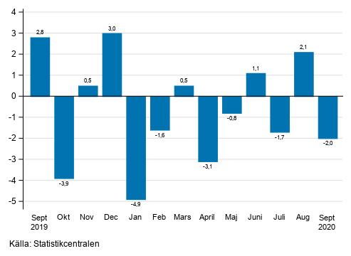 Figurbilaga 1. Förändring av den säsongrensade omsättningen inom industrin (BCD) från föregående månad, % (TOL 2008)