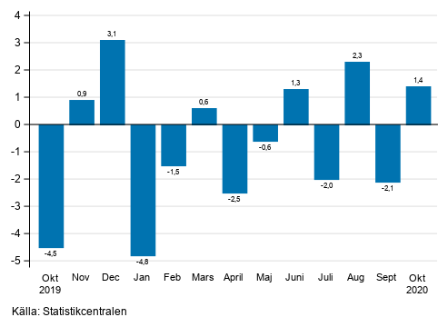 Figurbilaga 1. Förändring av den säsongrensade omsättningen inom industrin (BCD) från föregående månad, % (TOL 2008)