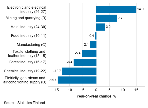 Annual change in working day adjusted turnover in manufacturing by industry, October 2020, % (TOL 2008)