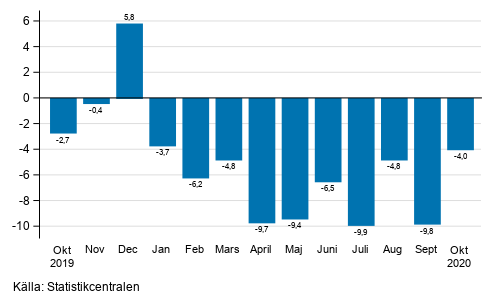 Årsförändring av arbetsdagskorrigerad omsättning inom industrin (BCD), % (TOL 2008)
