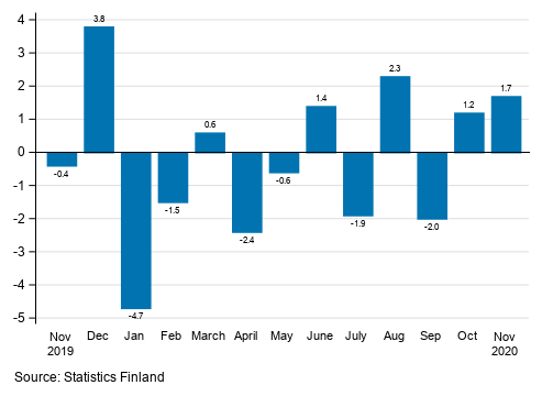 Appendix figure 1. Change from the previous month in seasonally adjusted turnover in manufacturing (BCD), % (TOL 2008)