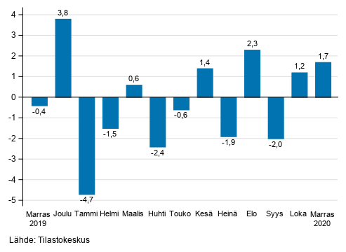 Liitekuvio 1. Teollisuuden (BCD) kausitasoitetun liikevaihdon muutos edellisestä kuukaudesta, % (TOL 2008)