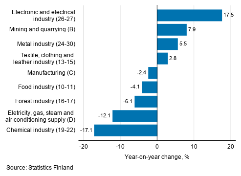 Annual change in working day adjusted turnover in manufacturing by industry, November 2020, % (TOL 2008)