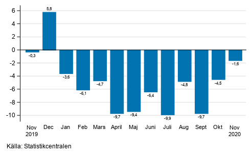Årsförändring av arbetsdagskorrigerad omsättning inom industrin (BCD), % (TOL 2008)