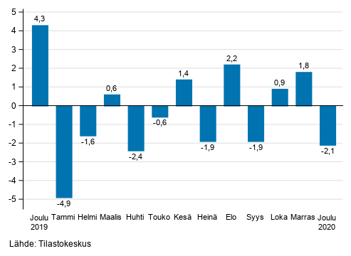 Liitekuvio 1. Teollisuuden (BCD) kausitasoitetun liikevaihdon muutos edellisestä kuukaudesta, % (TOL 2008)