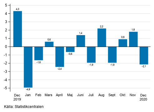 Figurbilaga 1. Förändring av den säsongrensade omsättningen inom industrin (BCD) från föregående månad, % (TOL 2008)