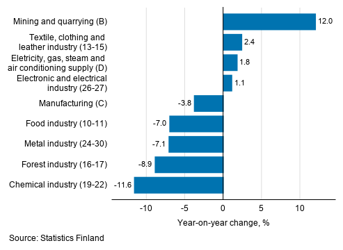 Annual change in working day adjusted turnover in manufacturing by industry, December 2020, % (TOL 2008)