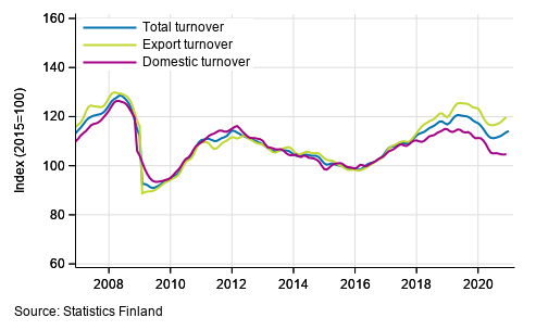 Trend series of turnover, export turnover and domestic turnover in manufacturing (BC), January 2007 to November-December 2020, % (TOL 2008)