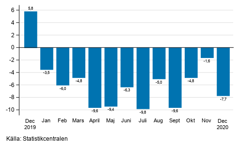 Årsförändring av arbetsdagskorrigerad omsättning inom industrin (BCD), % (TOL 2008)