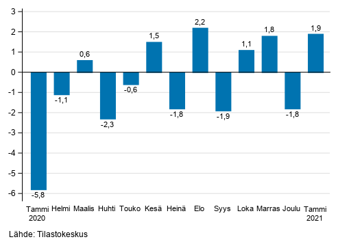 Liitekuvio 1. Teollisuuden (BCD) kausitasoitetun liikevaihdon muutos edellisestä kuukaudesta, % (TOL 2008)