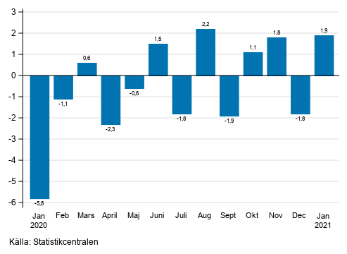 Figurbilaga 1. Frndring av den ssongrensade omsttningen inom industrin (BCD) frn fregende mnad, % (TOL 2008)