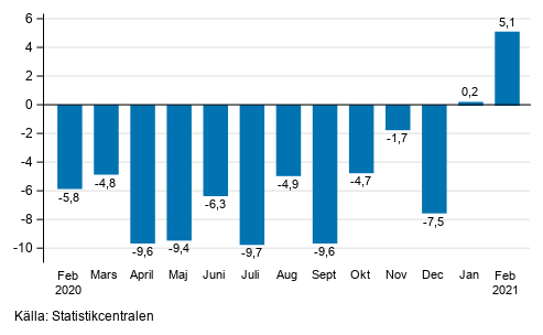 Årsförändring av arbetsdagskorrigerad omsättning inom industrin (BCD), % (TOL 2008)