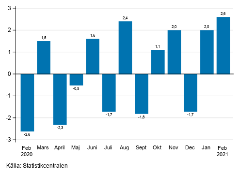 Figurbilaga 1. Förändring av den säsongrensade omsättningen inom industrin (BCD) från föregående månad, % (TOL 2008)