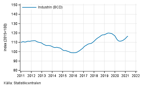 Figurbilaga 1. Omsttning av industrin (BCD), trend serie