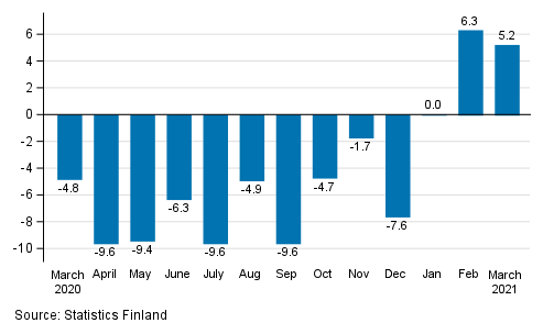 Annual change in working day adjusted turnover in manufacturing (BCD), % (TOL 2008)