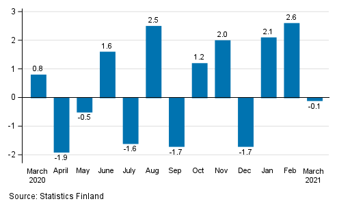 Change in seasonally adjusted turnover from the previous month in manufacturing, % (TOL 2008)