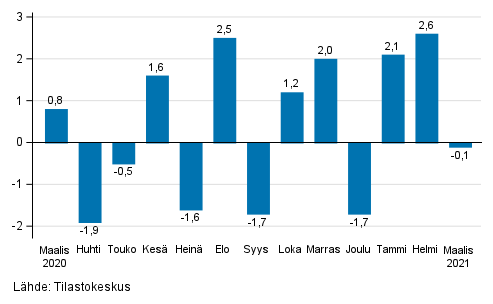 Teollisuuden (BCD) kausitasoitetun liikevaihdon muutos edellisestä kuukaudesta, % (TOL 2008)