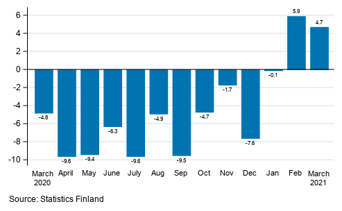 Annual change in working day adjusted turnover in manufacturing (BCD), % (TOL 2008)