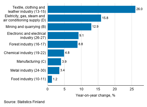 Annual change in working day adjusted turnover in manufacturing by industry, March 2021, % (TOL 2008)
