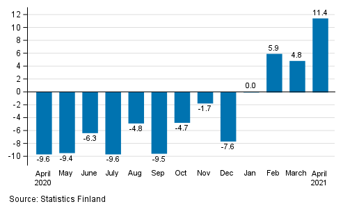 Annual change in working day adjusted turnover in manufacturing (BCD), % (TOL 2008)