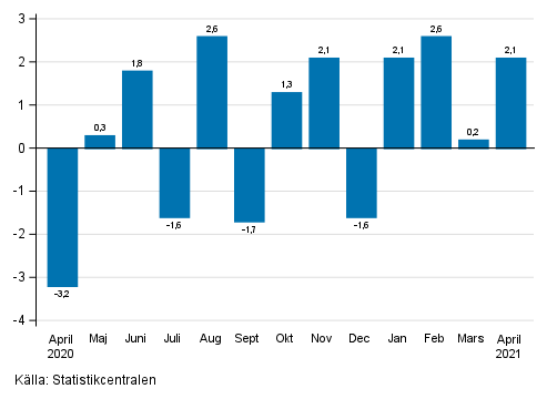 Figurbilaga 1. Förändring av den säsongrensade omsättningen inom industrin (BCD) från föregående månad, % (TOL 2008)
