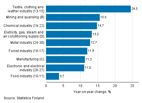 Annual change in working day adjusted turnover in manufacturing by industry, April 2021, % (TOL 2008)