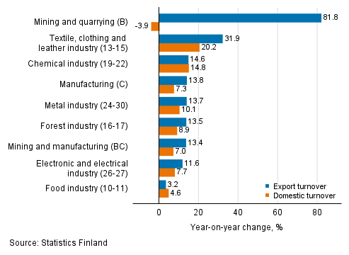 Annual change in working day adjusted export turnover and domestic turnover in manufacturing by industry, April 2021, % (TOL 2008)