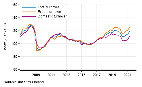 Trend series of turnover, export turnover and domestic turnover in manufacturing (BC), 1/2007 to 4/2021, % (TOL 2008)