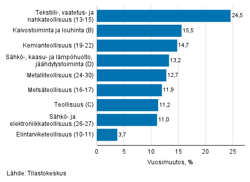 Teollisuuden ty�p�iv�korjatun liikevaihdon vuosimuutos toimialoittain, huhtikuu 2021, % (TOL 2008) 