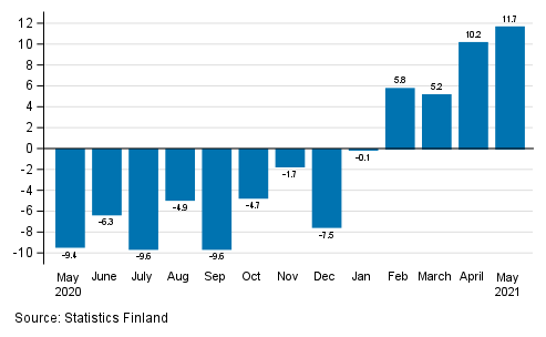 Annual change in working day adjusted turnover in manufacturing (BCD), % (TOL 2008)