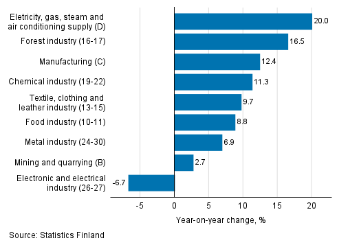 Annual change in working day adjusted turnover in manufacturing by industry, May 2021, % (TOL 2008)