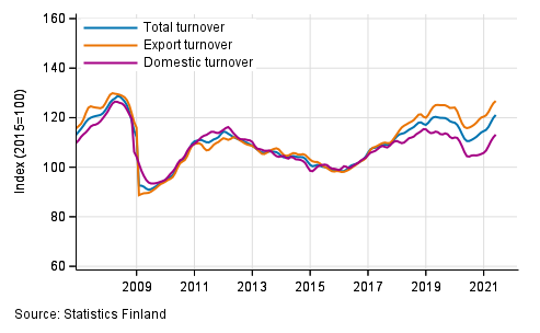 Trend series of turnover, export turnover and domestic turnover in manufacturing (BC), 1/2007 to 5/2021, % (TOL 2008)