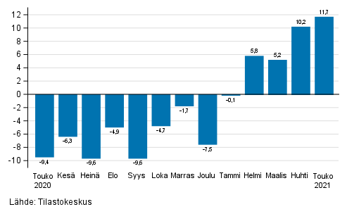 Teollisuuden (BCD) työpäiväkorjatun liikevaihdon vuosimuutos, % (TOL 2008)