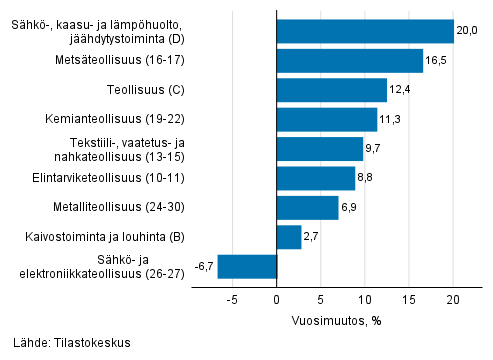 Teollisuuden työpäiväkorjatun liikevaihdon vuosimuutos toimialoittain, toukokuu 2021, % (TOL 2008)