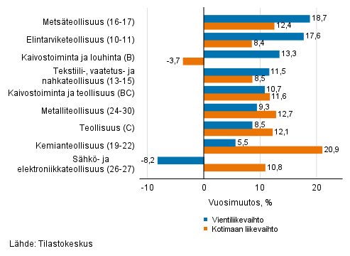 Teollisuuden työpäiväkorjatun vientiliikevaihdon ja kotimaan liikevaihdon vuosimuutos toimialoittain, toukokuu 2021, % (TOL 2008)