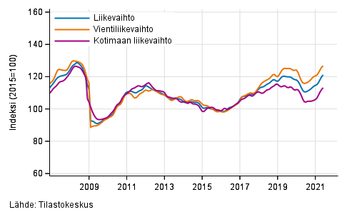 Teollisuuden (BC) liikevaihdon, vientiliikevaihdon ja kotimaan liikevaihdon trendisarjat, 1/2007–5/2021, % (TOL 2008)