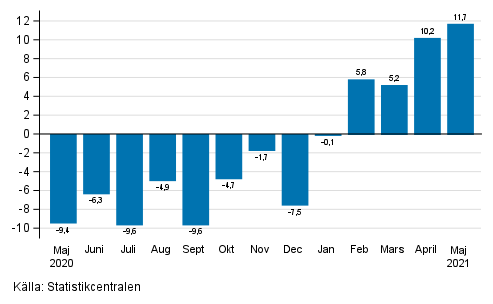 Årsförändring av arbetsdagskorrigerad omsättning inom industrin (BCD), % (TOL 2008)