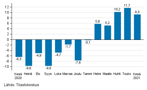 Teollisuuden (BCD) työpäiväkorjatun liikevaihdon vuosimuutos, % (TOL 2008)