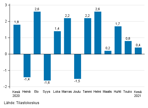 Liitekuvio 1. Teollisuuden (BCD) kausitasoitetun liikevaihdon muutos edellisestä kuukaudesta, % (TOL 2008)