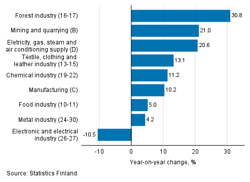 Annual change in working day adjusted turnover in manufacturing by industry, June 2021, % (TOL 2008)