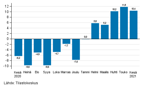 Teollisuuden (BCD) työpäiväkorjatun liikevaihdon vuosimuutos, % (TOL 2008)