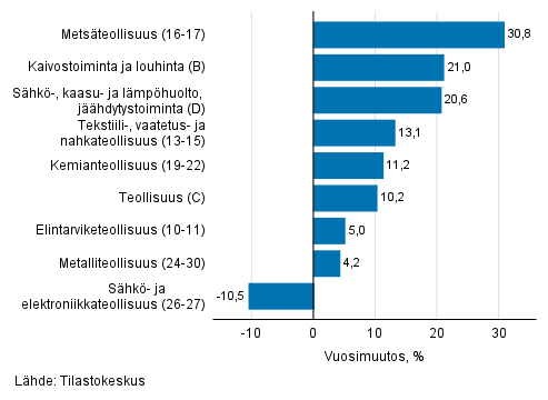 Teollisuuden työpäiväkorjatun liikevaihdon vuosimuutos toimialoittain, kesäkuu 2021, % (TOL 2008)