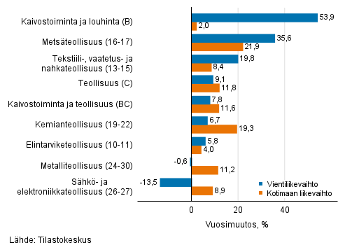Teollisuuden työpäiväkorjatun vientiliikevaihdon ja kotimaan liikevaihdon vuosimuutos toimialoittain, kesäkuu 2021, % (TOL 2008)