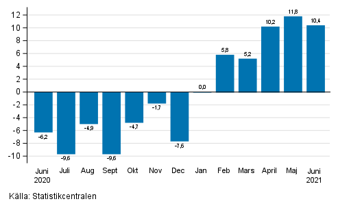 Årsförändring av arbetsdagskorrigerad omsättning inom industrin (BCD), % (TOL 2008)