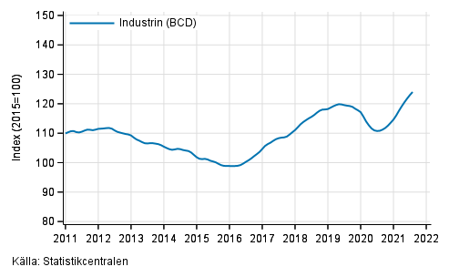 Figurbilaga 1. Omsättning av industrin (BCD), trend serie
