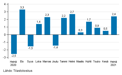 Teollisuuden (BCD) kausitasoitetun liikevaihdon muutos edellisestä kuukaudesta, % (TOL 2008)