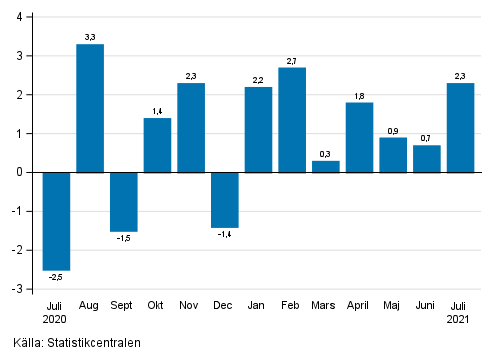 Figurbilaga 1. Frndring av den ssongrensade omsttningen inom industrin (BCD) frn fregende mnad, % (TOL 2008)